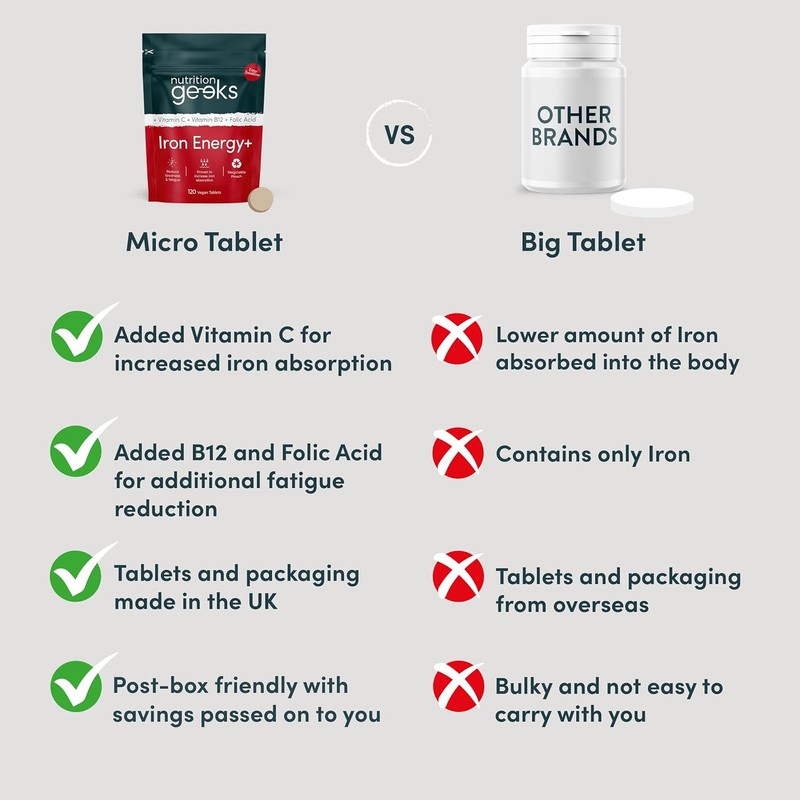 Nutrition Geeks Iron Tablets High Strength - Energy Tablets with
