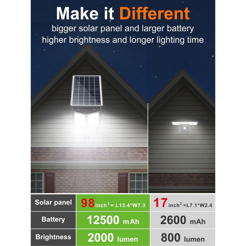 intelamp Solar Outdoor Lights with Dual Sensors,12500mAh 2000LM 240° Wide