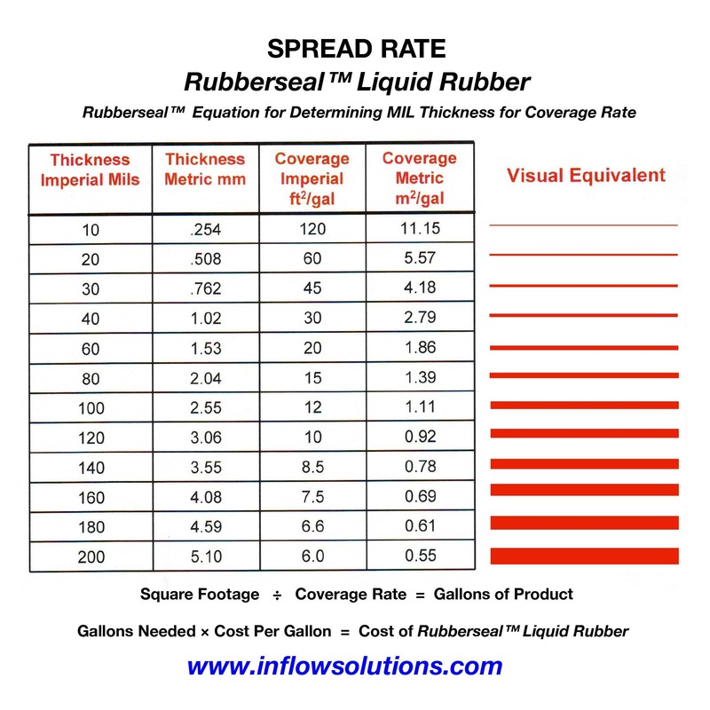 Rubberseal Liquid Rubber Waterproofing and Protective Coating - Roll On