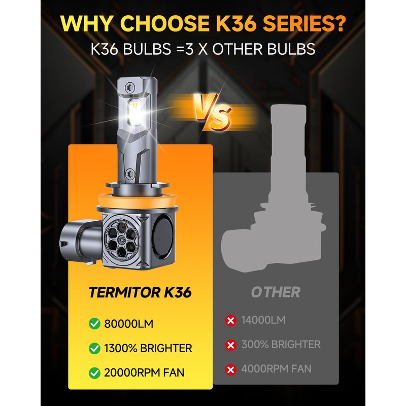Termitor 2026 𝟕𝐭𝐡-𝐆𝐞𝐧 H11/H9/H8 LED Bulbs, 𝟖𝟎,𝟎𝟎𝟎𝐋𝐌 𝟏𝟒𝐗 Super Brighter