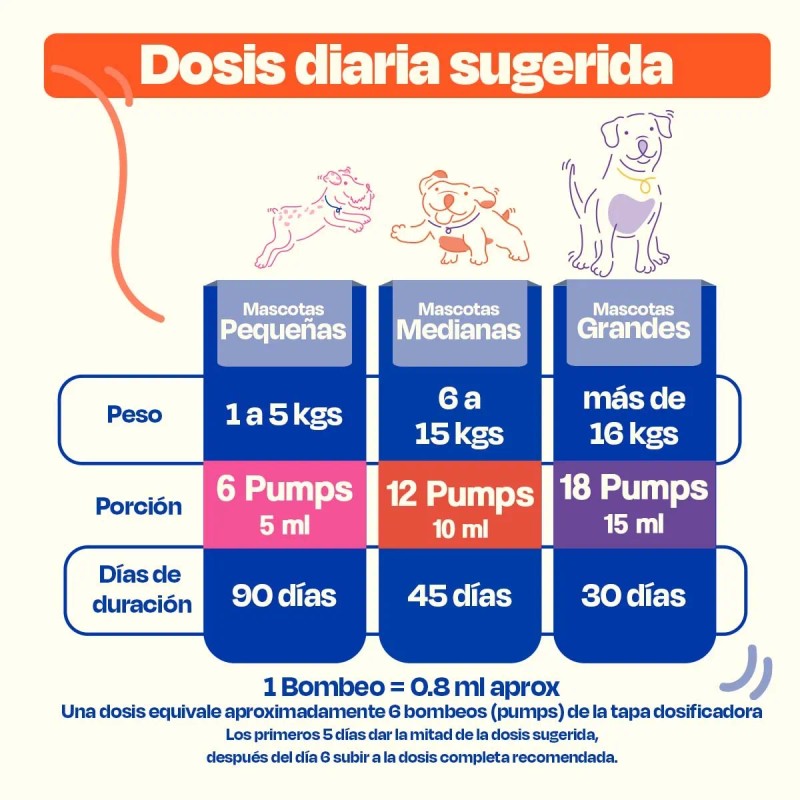 Dogelthy Pack De 3 Aceites De Salmón Para Perro Omega3