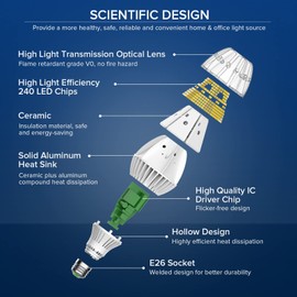 SANSI 9000 Lumens A21 LED Light Bulb, Super Bright 600W Equiv. E26 Light Bulb with Wide 270° Beam Angle, 5000K Daylight Non-Dimmable Safe 60W Bulb for Garage Warehouse Workshop Church
