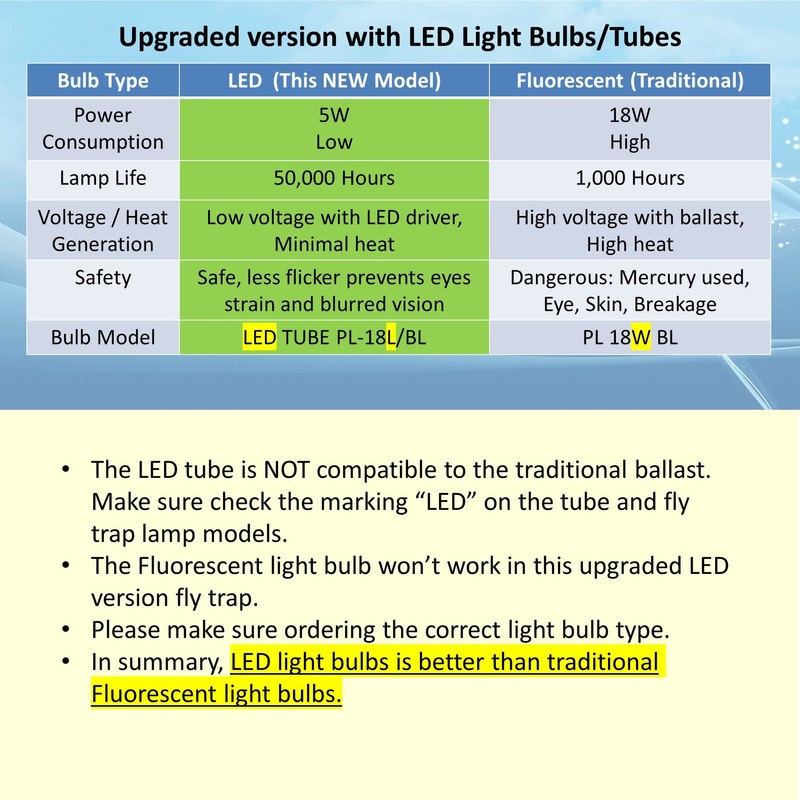 Awoco Replacement LED Tube PL-18L 5 W LED UV Light