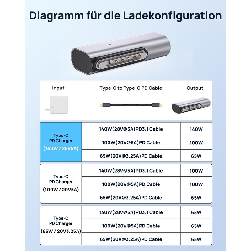 Lanhiem 140W PD Quick Charge USB C to Magnetic 3