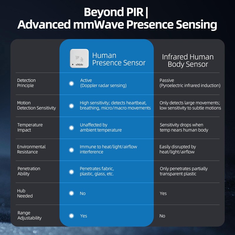 eMylo WiFi Presence Sensor 1 Pack 24GHz mmWave Radar with