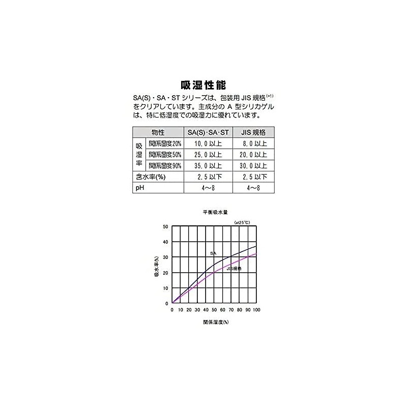Desiccant Silica Gel Convenient Dehumidifier for Daily Use (Silica Gel