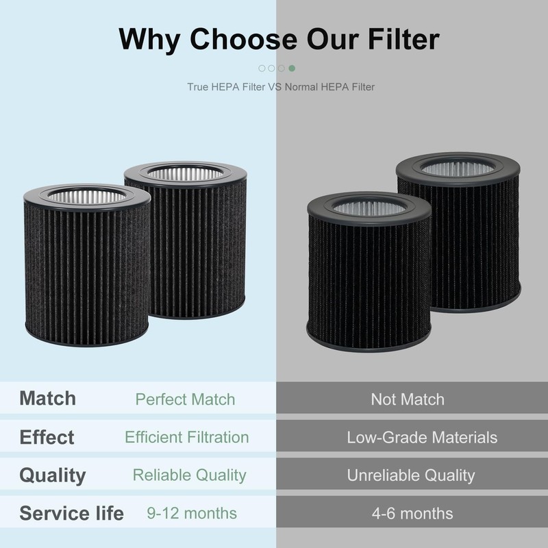 Luripid 2 Pack Air Mini Filter Replacements Compatible with Molekule