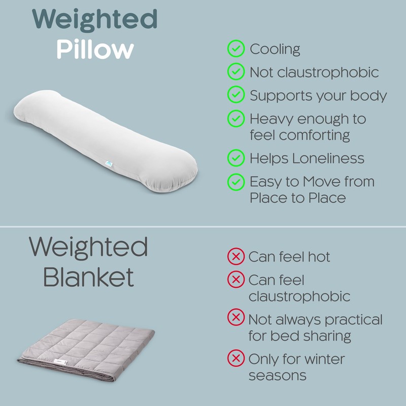 SleepCloud Weighted Body Pillow 6.5lbs - Weighted Pillow for Deeper