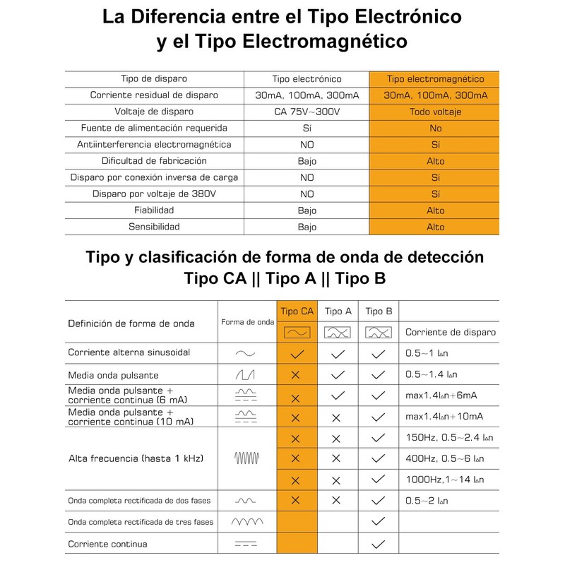 DIHOOL RCD Type A fi Circuit Breaker Residual Current Circuit