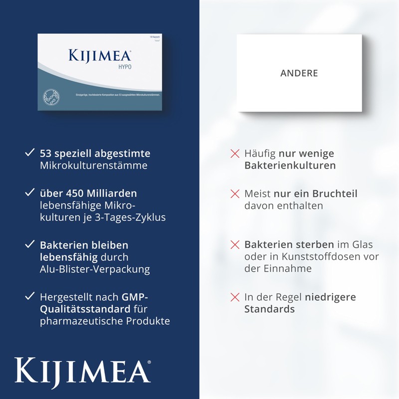 Kijimea® HYPO (formerly K53) – unique high-dose composition of 53