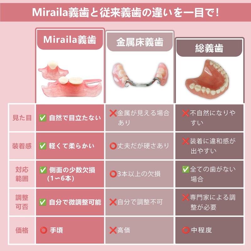 Miraila Custom Denture 3 Part Denture Denture for Denture Teeth