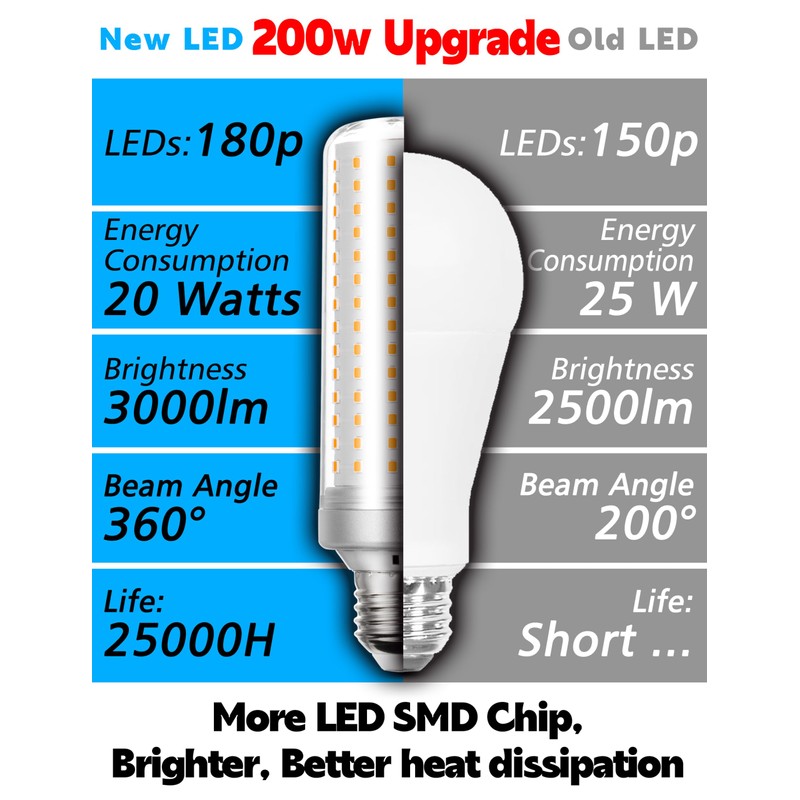 Big Size: 1.77x 5.90inches E26/E27 200W Equivalent LED Corn Light