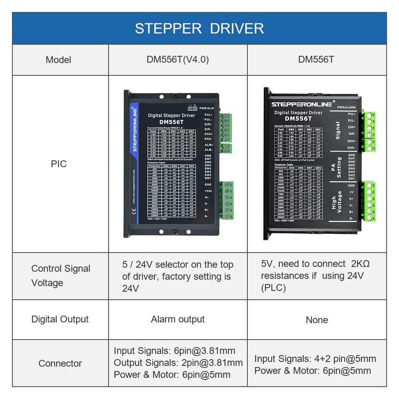 STEPPERONLINE DM556T Digital Stepper Driver 1.8~5.6A 20-50VDC for Nema 23,