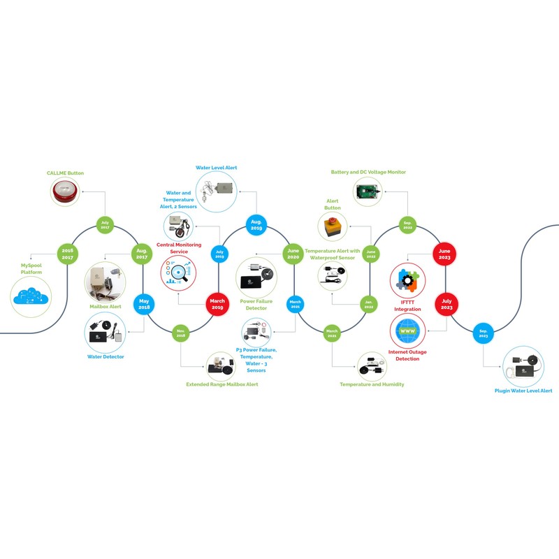 MySpool Internet WiFi Outage Detector with Text Message and Email