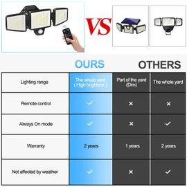 YTKIH LED Spotlight with Motion Sensor Outdoor 1800 lm, 5000 K Cool White Super Bright Outdoor Lamp with 5 Light Modes, Headlight with Remote Control, IP65 Waterproof Floodlight for Garage, Yard,