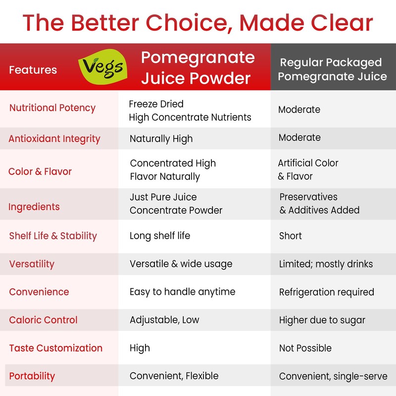 Vegs Pomegranate Juice Powder - Freeze Dried Organic Pomegranate Fruit