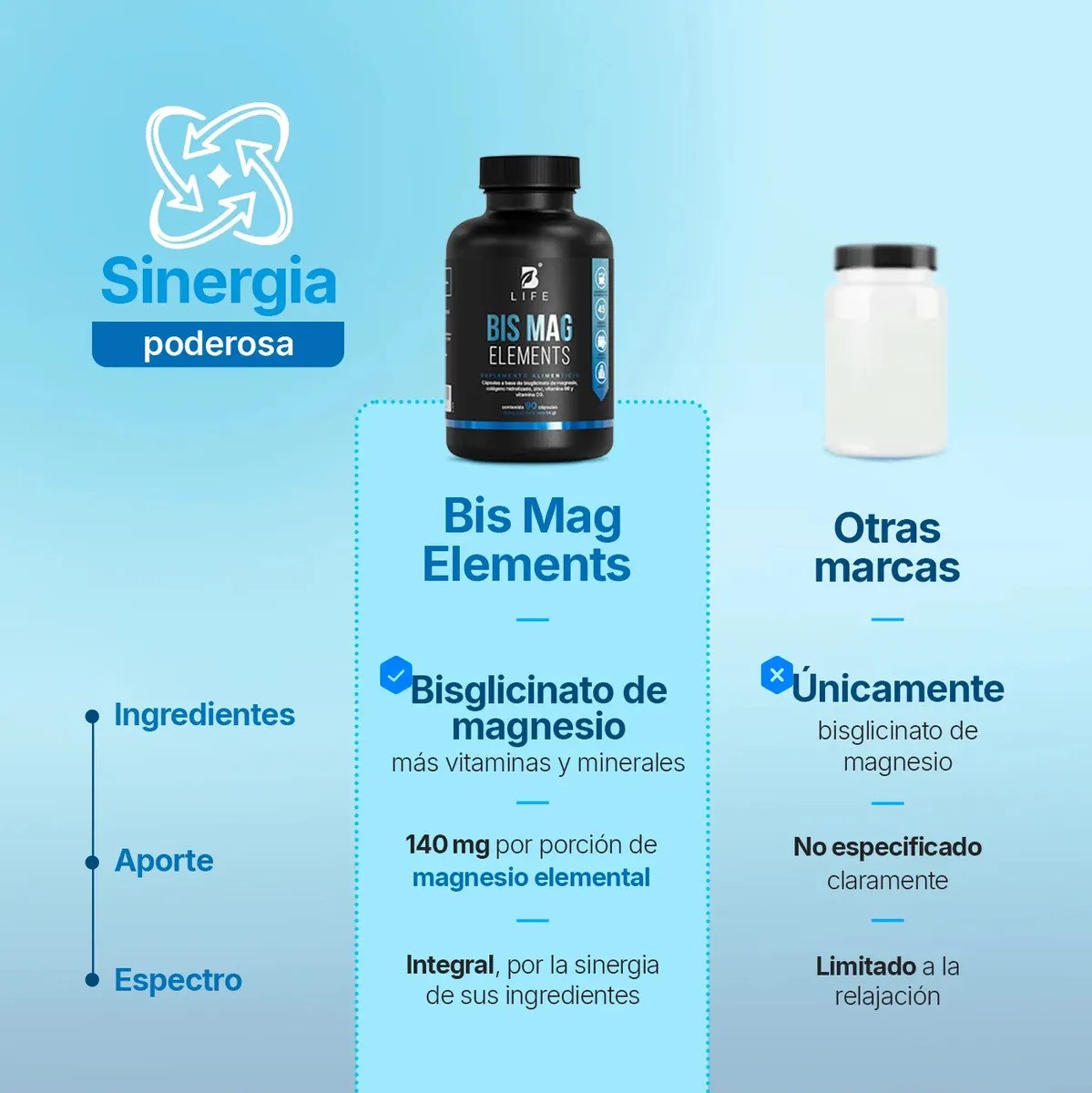 Bisglicinato De Magnesio Con Zinc Vitamina B3 90 Cáp B Life Sin Sabor