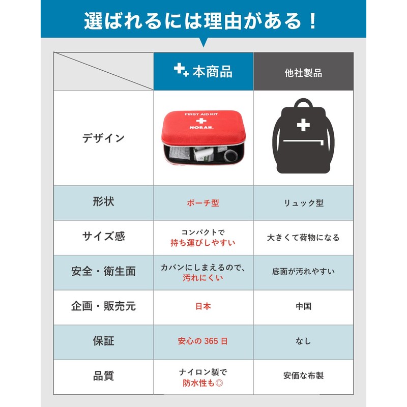 救急セット 救急箱 ファーストエイド 登山 応急処置 強吸引 ポイズンリムーバー 21点セット NORAH