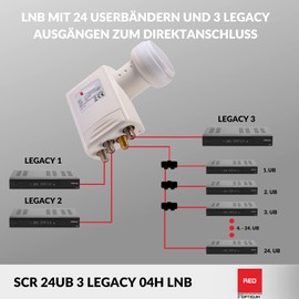 RED OPTICUM SCR 24-UB 3 Legacy LNB Unicable - Sat CR LNB with 24 User Bands and 3 Legacy Outputs for Direct Connection - Full HD 3D UHD 4K Ready - Unicable LNB with Weather Protection - Single Cable