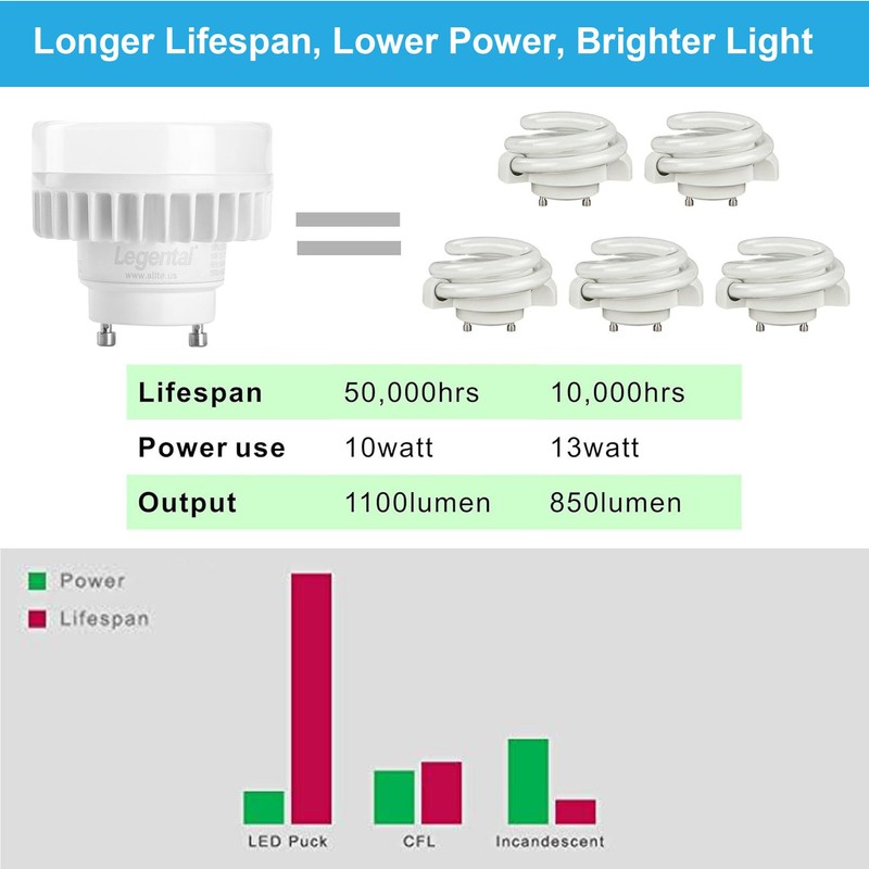 Silverlite Legental 10W LED Puck, GU24 Squat Light Bulb, 18w