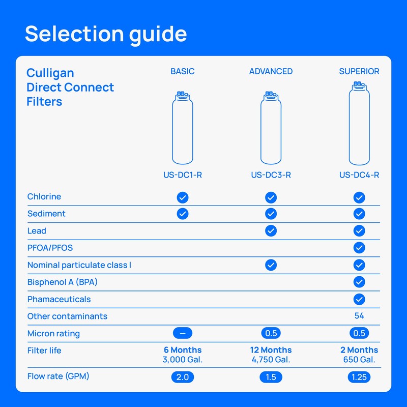 Culligan US-DC3 Under Sink Direct Connect Premium Lead Filtration System,