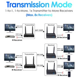 EXVIST 100M 1080P VGA Wireless HDMI Extender, Only 1x Receiver, HDMI & VGA Dual Output, up to 328 Feet, IR Support, Suitable for Video Transfer from Laptop, PC to HDTV or Projector