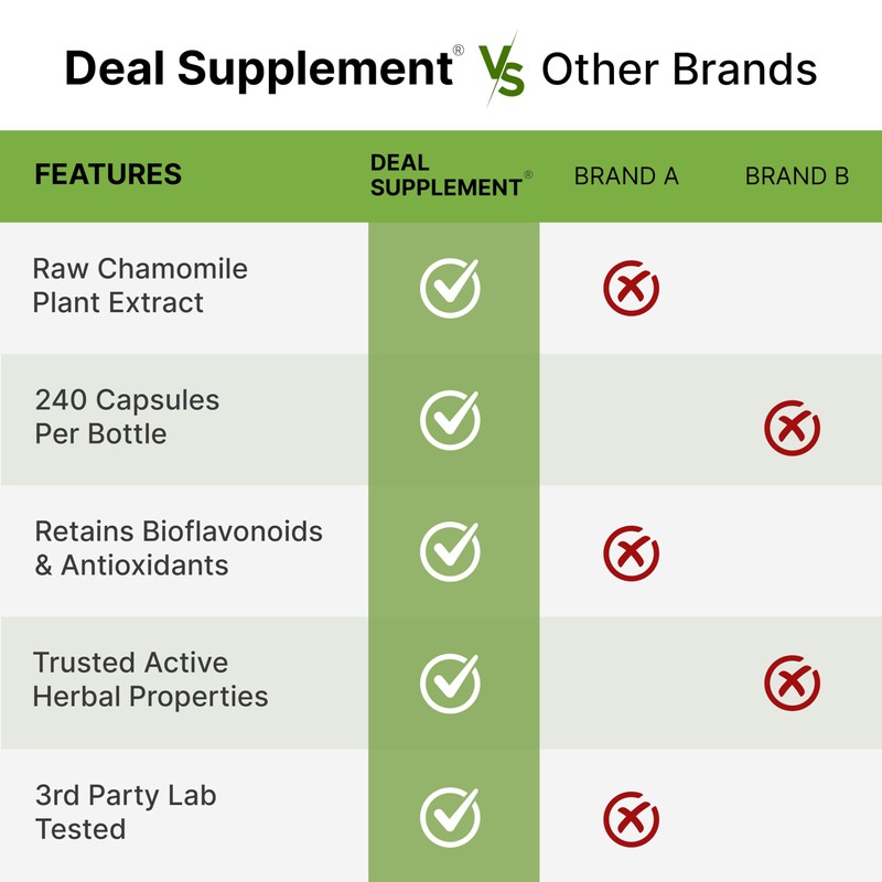 Apigenin, 100mg Per Serving, 240 Capsules – Raw Plant Extract