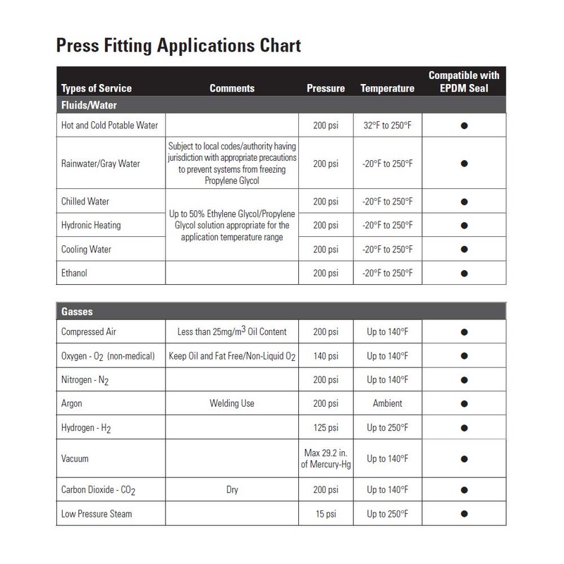 NIBCO PC601 11/4 Press X Press Repair Coupling (No Stop)