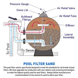 Palmetto Poolfilter-50 Superior Pool Sand Filter – 20# Grade – Formulated for All Residential, Commercial Pool Sand Filters - 50 Pounds