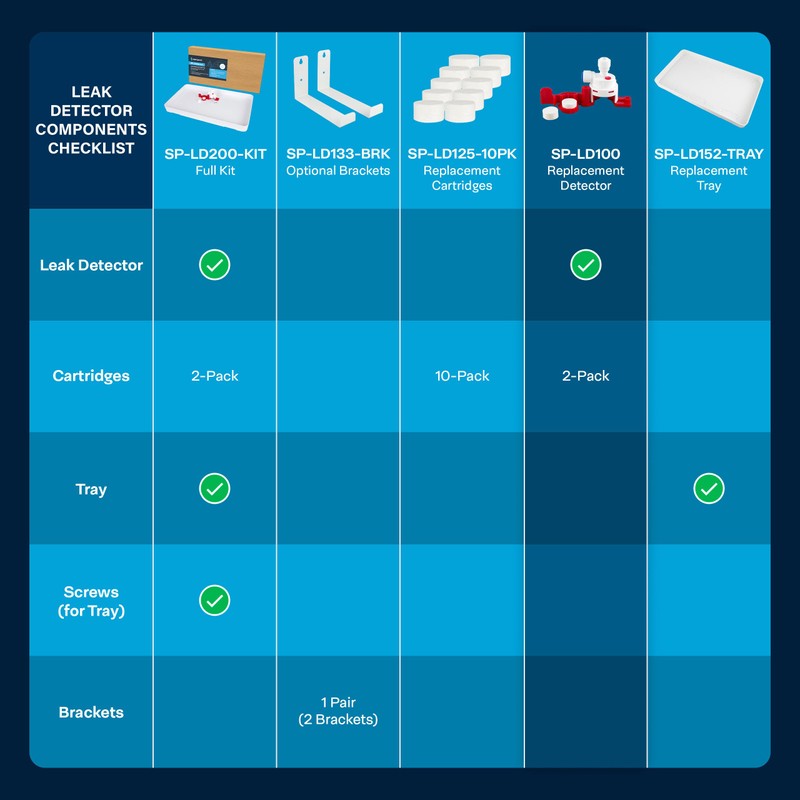 SpiroPure SP-LD100 Mechanical Leak Detector for Undersink Water Filtration and