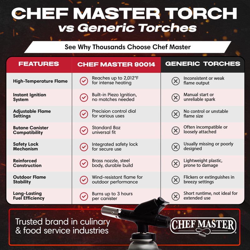 Chef's Torch, Kitchen Torch, Cooking Torch, Refillable Butane Torch Lighter