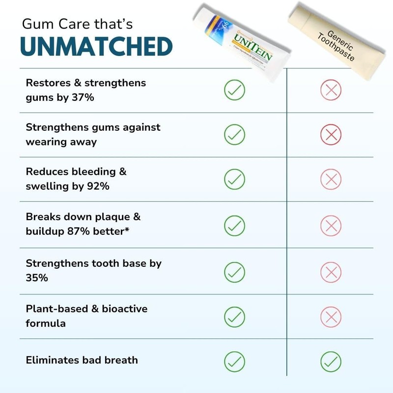 Gum Restore Toothpaste, Improves and protects damaged & bleeding gums,