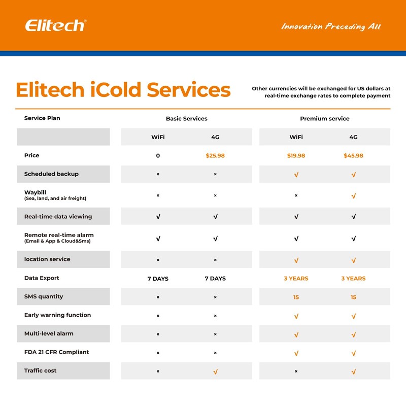 Elitech 5G/2.4G WiFi Real-Time Digital Data Logger, Diverse Replaceable Probes(Sold