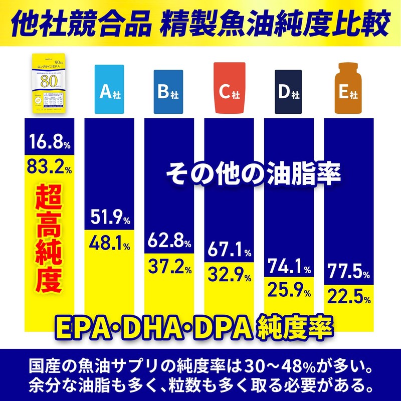 HARELU EPA Supplement, 90 Day Supply, Long Life EPA DHA