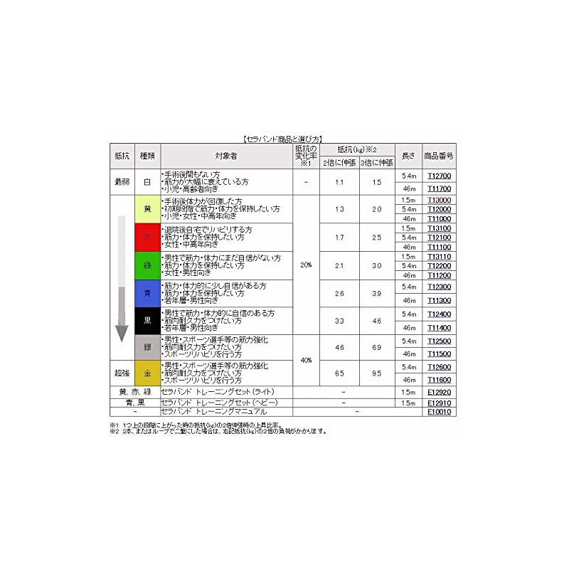 Abilities Care Nets T13110 Theraband Mini Pack, Medium, Green