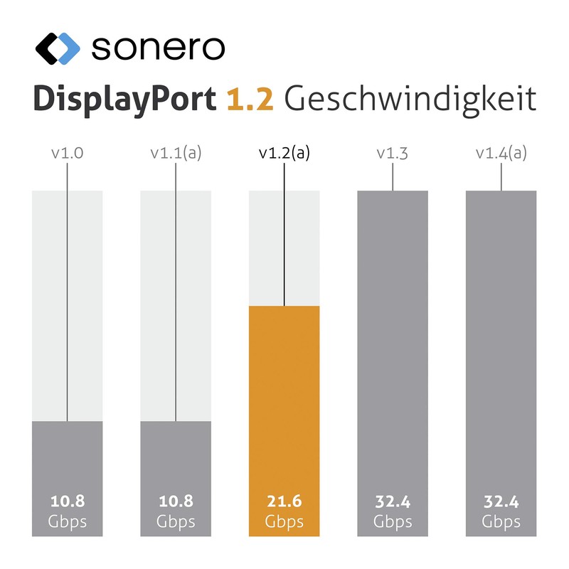 Sonero® 4K DisplayPort-Kabel 1.2, DisplayPort Stecker auf DisplayPort Stecker, 4K