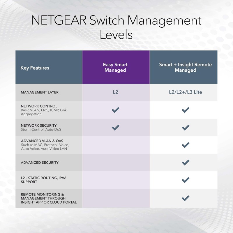 NETGEAR 5 Port PoE Gigabit Ethernet Easy Smart Managed Essentials