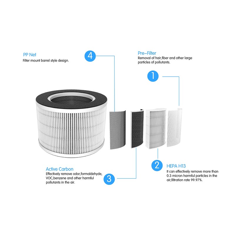 AROVEC AV-P300 Air Purifier Replacement Filter, 3-in-1 Pre-Filter, True HEPA,