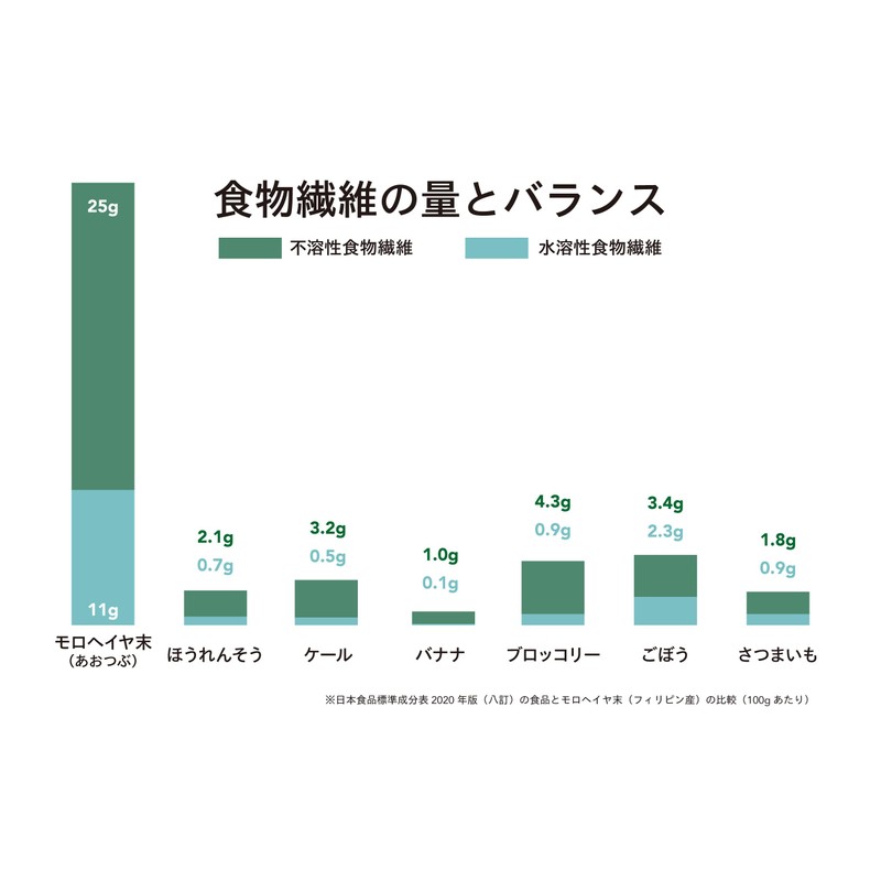 あおつぶ詰替用（750粒） 働く食物繊維 モロヘイヤ100% モロヘイヤサプリ インナーケア 水溶性食物繊維 野菜不足な方へ スッキリ習慣 食物繊維 あおつぶ