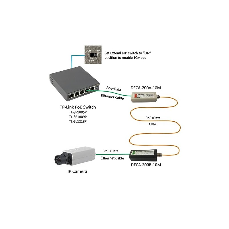 POE Ethernet-Over-Coax Adapter Kit (DECA-200-10M, 10Mbps Version) - by Dualcomm