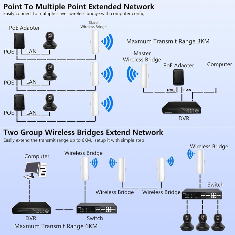 Point to Point Starlink Internet Outdoor Long Range Transmission for