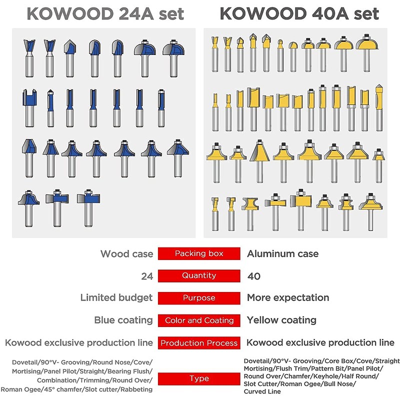 KOWOOD Router Bits Set of 40 Pieces, 1/4 Inch Shank,