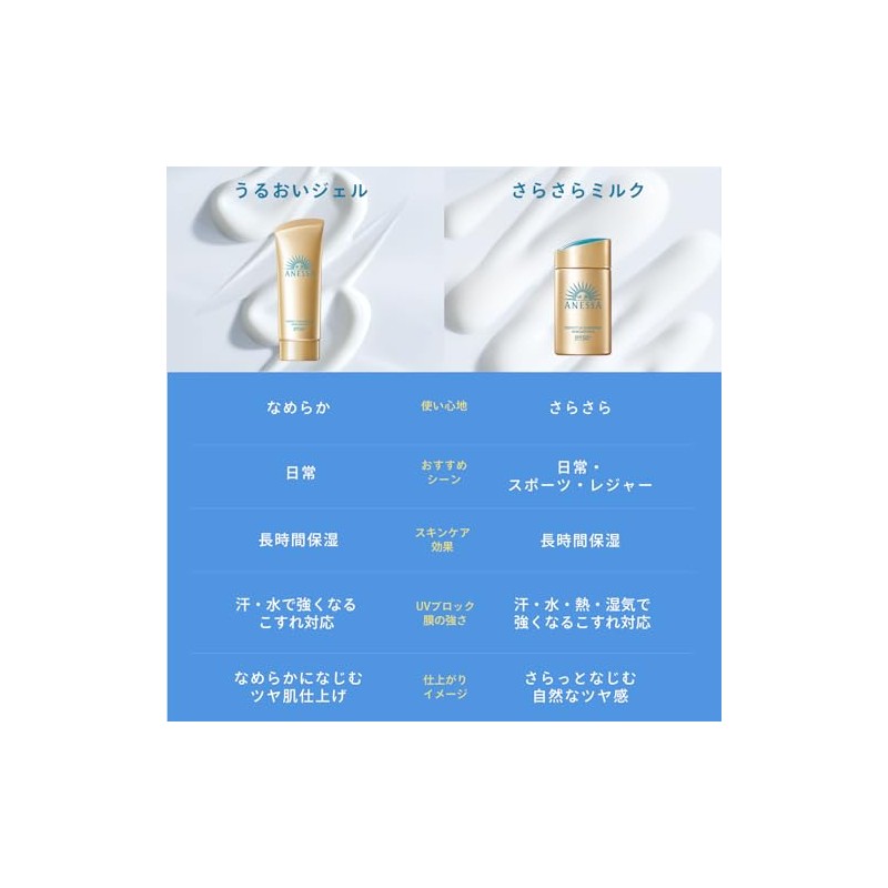 Perfect UV SkinCare Milk SPF 50 Plus by Anessa for