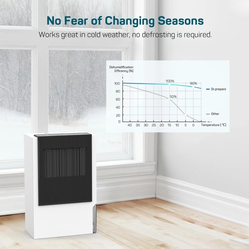 Dr. PREPARE 1250 Sq Ft 3L Dehumidifier for Basement Home