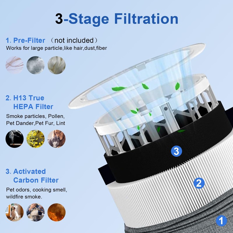 Blue Pure 511 Filter Replacement Compatible with Blueair Blue Pure