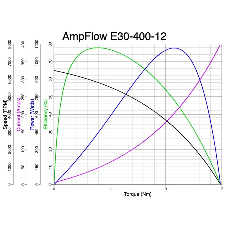 AmpFlow E30-400-48 Brushed Electric Motor, 24V, 48V, or 72 VDC,
