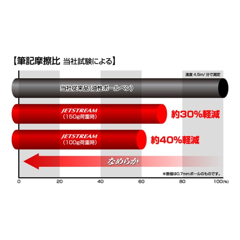 Mitsubishi Pencil Multi-Function Pen Jetstream 4 & 1 0.7 Cobalt
