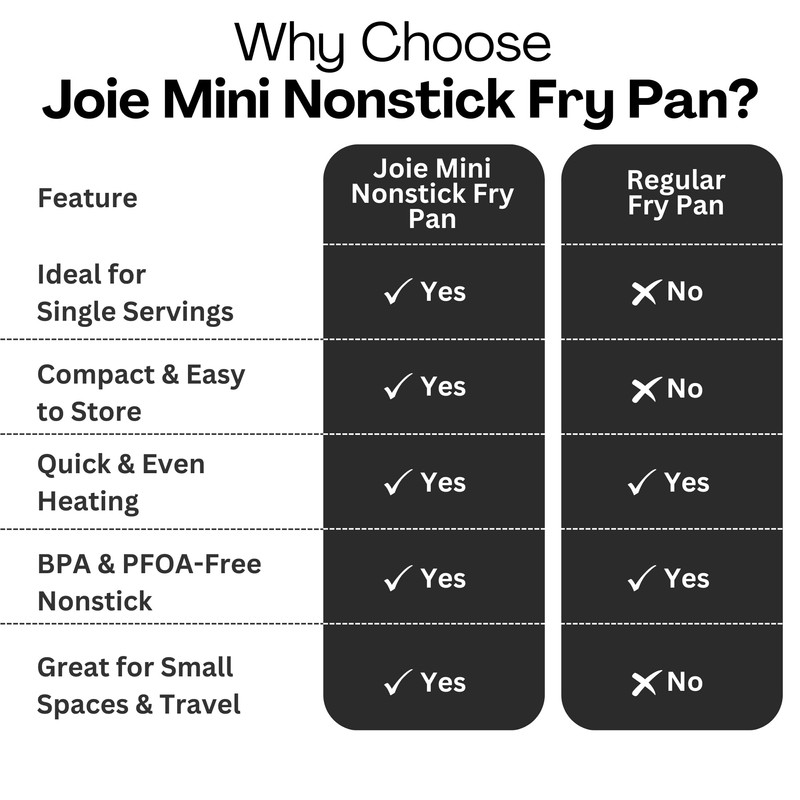 Joie Mini Egg Frying Pan, Small Nonstick Skillet, Heat-Resistant Handle,