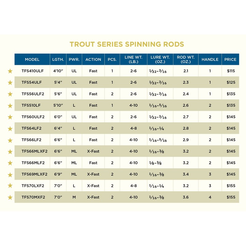 St. Croix Rods Trout Series Spinning Rod, 7'0"(TFS70MXF2)