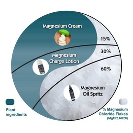 Elektra Magnesium Cream - Herbal, 150g